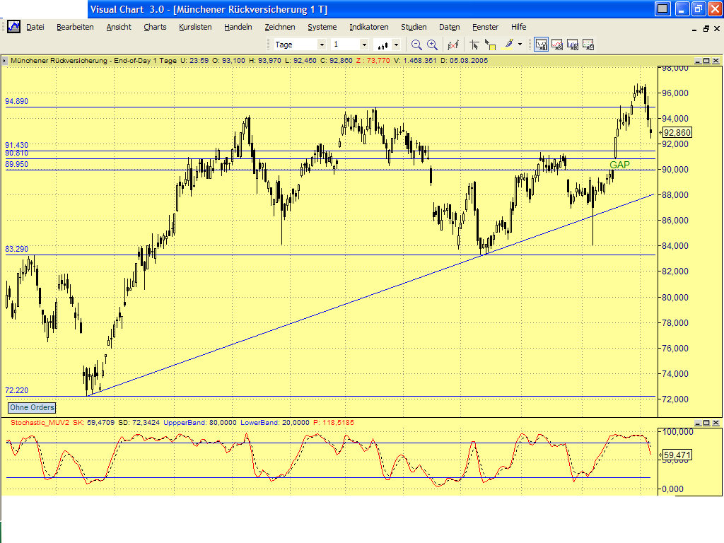 Dax-Einzelwertetrading KW 04 12705